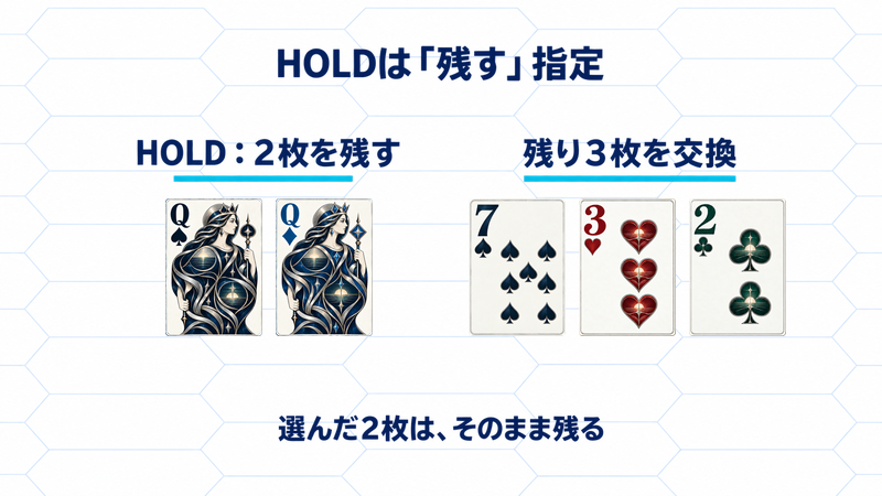 QsとQdをHOLDして残し、7s・3h・2cの3枚を交換対象にする学習例