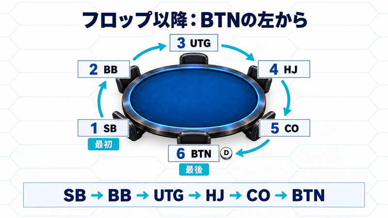 全員が残るフロップ以降の行動順はSB・BB・UTG・HJ・CO・BTNとなる