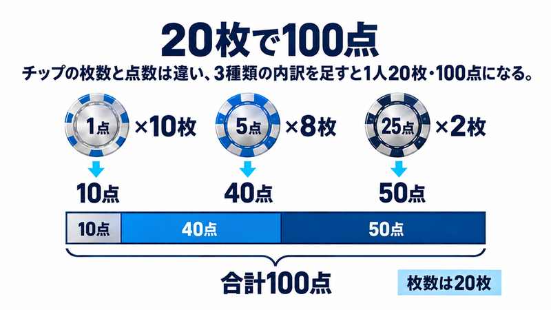 1点チップ10枚で10点、5点チップ8枚で40点、25点チップ2枚で50点。合わせて20枚・100点になる1人分の配布例。