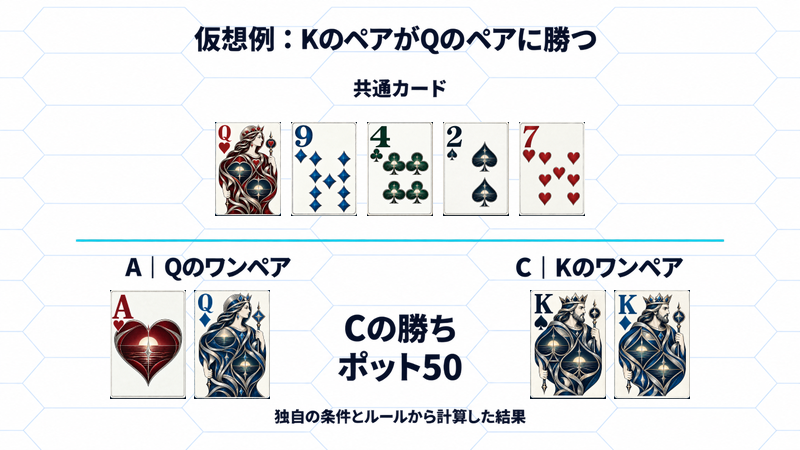 独自仮想例。共通カードQハート・9ダイヤ・4クラブ・2スペード・7ハートで、AのQのペアよりCのKのペアが強く、Cがポット50を獲得
