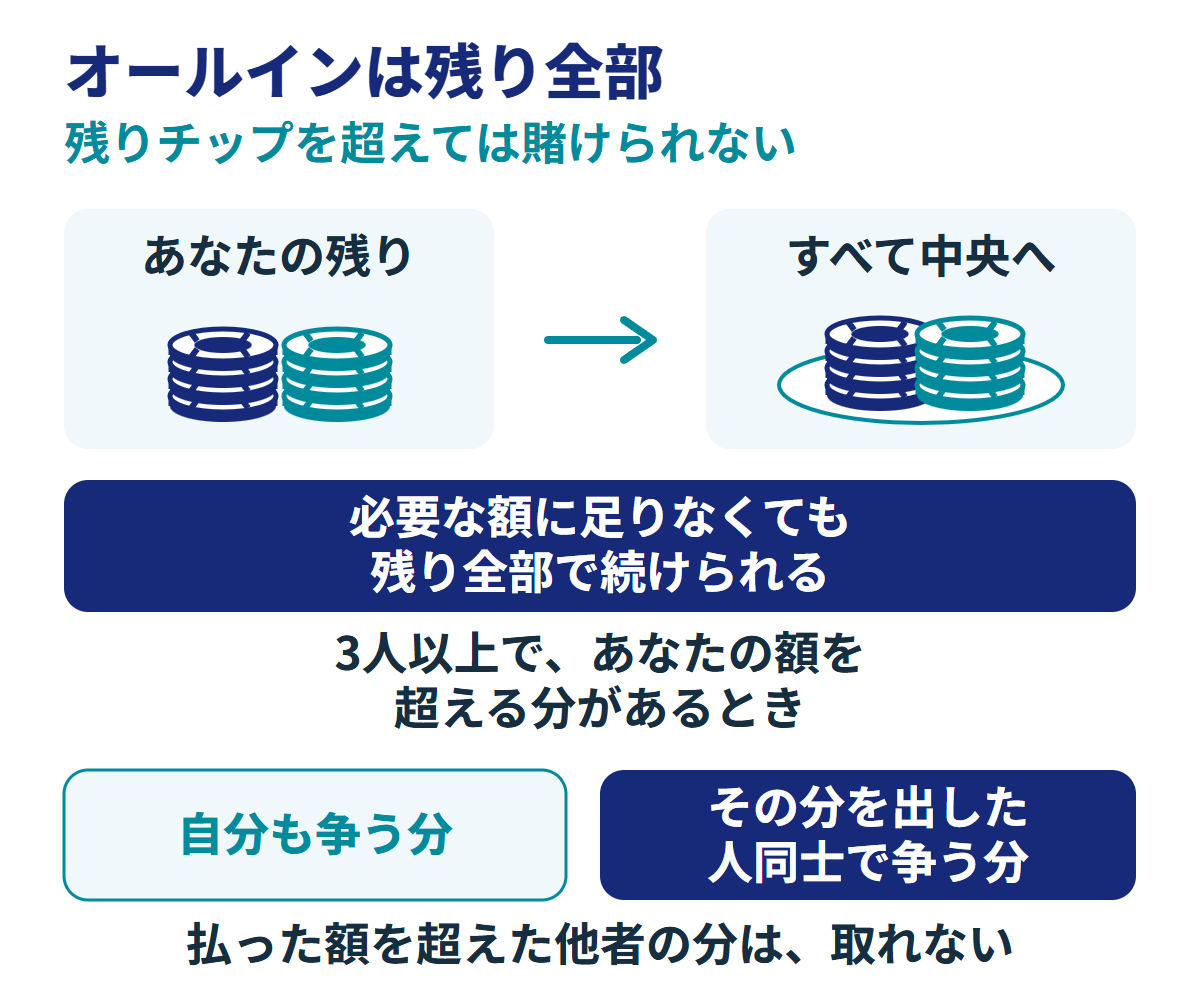 オールインは自分の残りチップをすべて中央へ出すこと。残りチップを超えては賭けられない。必要な額に足りなくても残り全部で続けられる。3人以上で、自分が払える額を超えた他者の分があるときは、自分も争う分と分かれる。超えた分はその分を出した人同士で争い、自分は取れない。