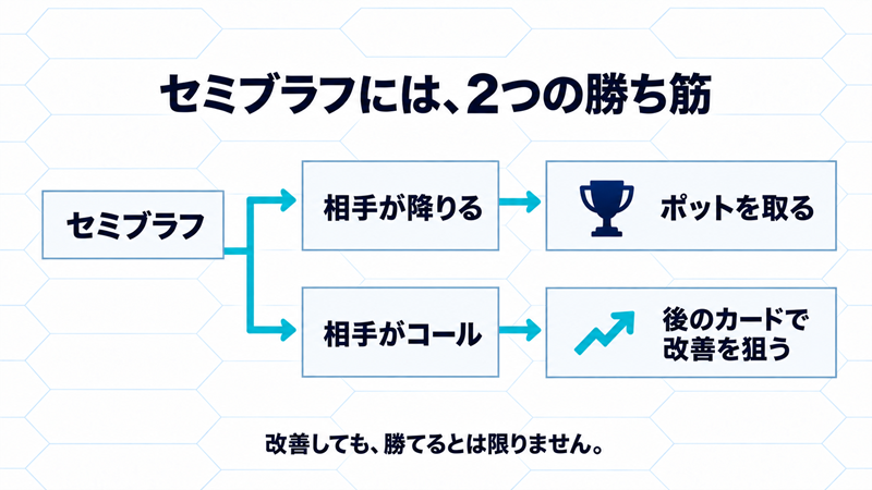 セミブラフで賭けた後、相手が降りればポットを取れる。相手がコールしても、後のカードで手が改善し勝つ可能性が残る。改善や勝利は保証されない。