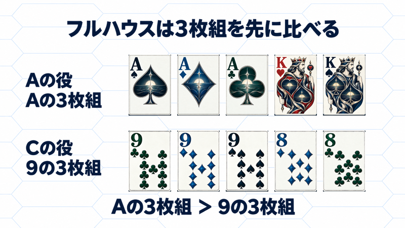 Aの採用5枚Aスペード・Aダイヤ・Aクラブ・Kハート・Kスペードと、Cの9クラブ・9ダイヤ・9スペード・8ダイヤ・8クラブを比較。Aの3枚組が9の3枚組を上回る