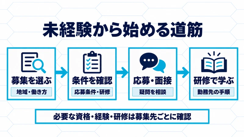未経験からは地域・働き方に合う募集を選び、条件と研修を確認して応募・面接へ進み、勤務先の研修で手順を学ぶ。資格・経験・研修は募集先ごとに確認する