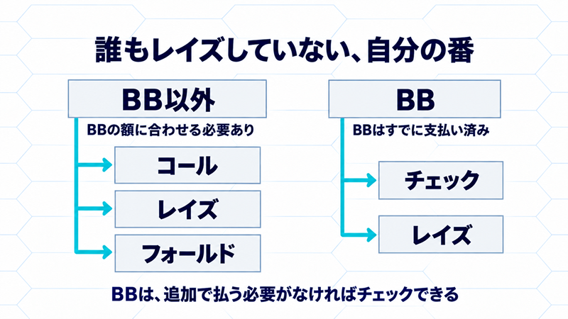 誰もレイズしていないとき、BB以外はコール・レイズ・フォールド、支払い済みのBBはチェック・レイズを選べる