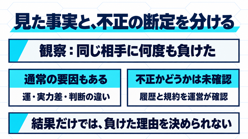 同じ相手に何度も負けたという事実には、運や実力差などの通常要因もあり、不正は未確認で結果だけでは判定できないと比較した図