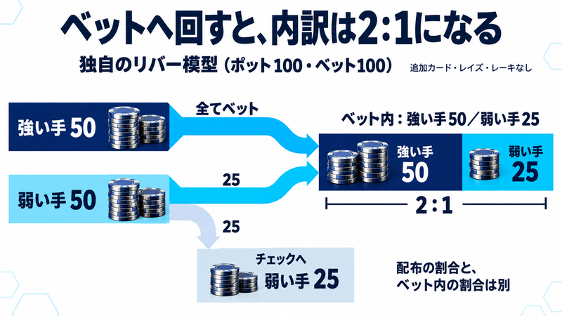 独自のリバー模型で強い手と弱い手を50ずつとする。強い手50は全てベットし、弱い手50はベット25とチェック25に分ける。ベット内は強い手50と弱い手25で2対1になる。
