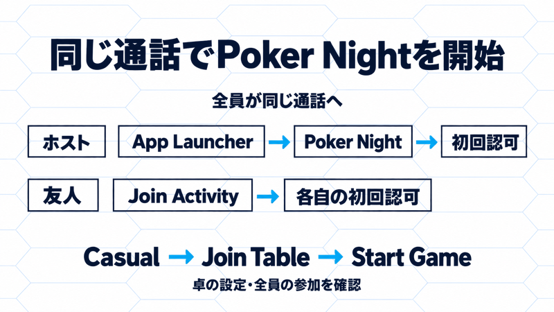 同じ通話に集まり、ホストはApp LauncherからPoker Nightを開いて初回認可、友人はJoin Activityから各自の初回認可を行い、Casualの卓で開始する流れ