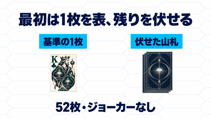 ジョーカーなし52枚から基準の1枚を表にし、残りを伏せた山札にする準備。表札はKのクラブ