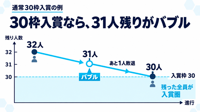 通常30枠入賞の大会で残り人数が32人、31人、30人へ進む。31人残りがバブルで、あと1人が敗退して30人になると、残った全員が入賞圏に入る。