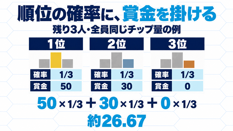全員同じチップ量では各順位の確率を3分の1と置き、賞金50・30・0を掛けて約26.67になる計算図