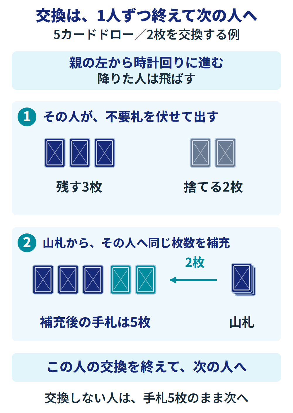 5カードドローの交換。親の左から時計回りに、降りた人を飛ばして進む。2枚交換の例では、その人が不要札2枚を伏せて出し3枚を残す。配る人は山札からその人へ2枚を裏向きに補充し、手札5枚に戻す。その人の交換を終えてから次の人へ。交換しない人は手札5枚を残したまま次へ進む。