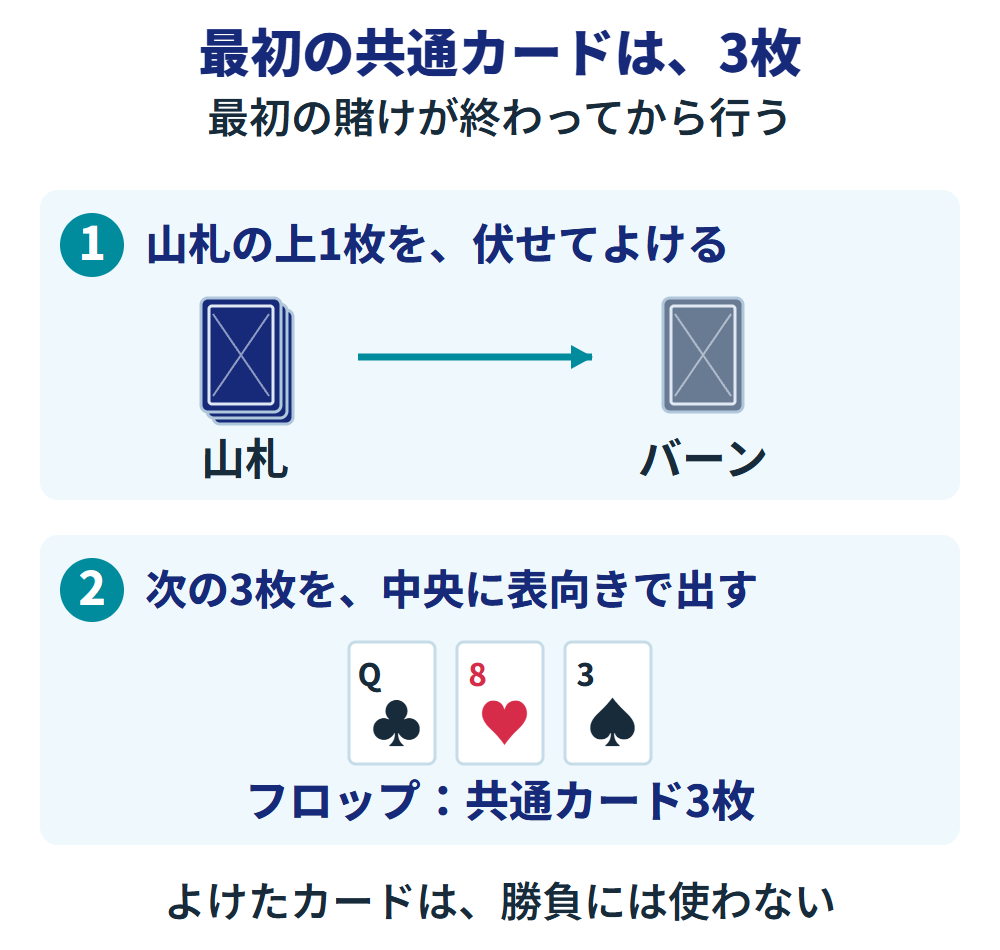 ホールデムの最初の賭けが終わった後の配り方。1.山札の上1枚を表を見せず脇によけてバーンにする。2.その次の3枚を中央に表向きで出す。図のQクラブ・8ハート・3スペードがフロップの共通カード3枚。バーンは勝負に使わない。