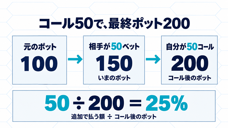 元のポット100、相手が50ベットして150、自分が50コールすると200。追加50を200で割り必要勝率25％となる