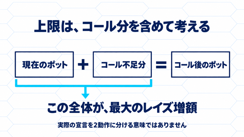 現在のポットとコール不足分を合わせた全体が最大レイズ増額になる関係図