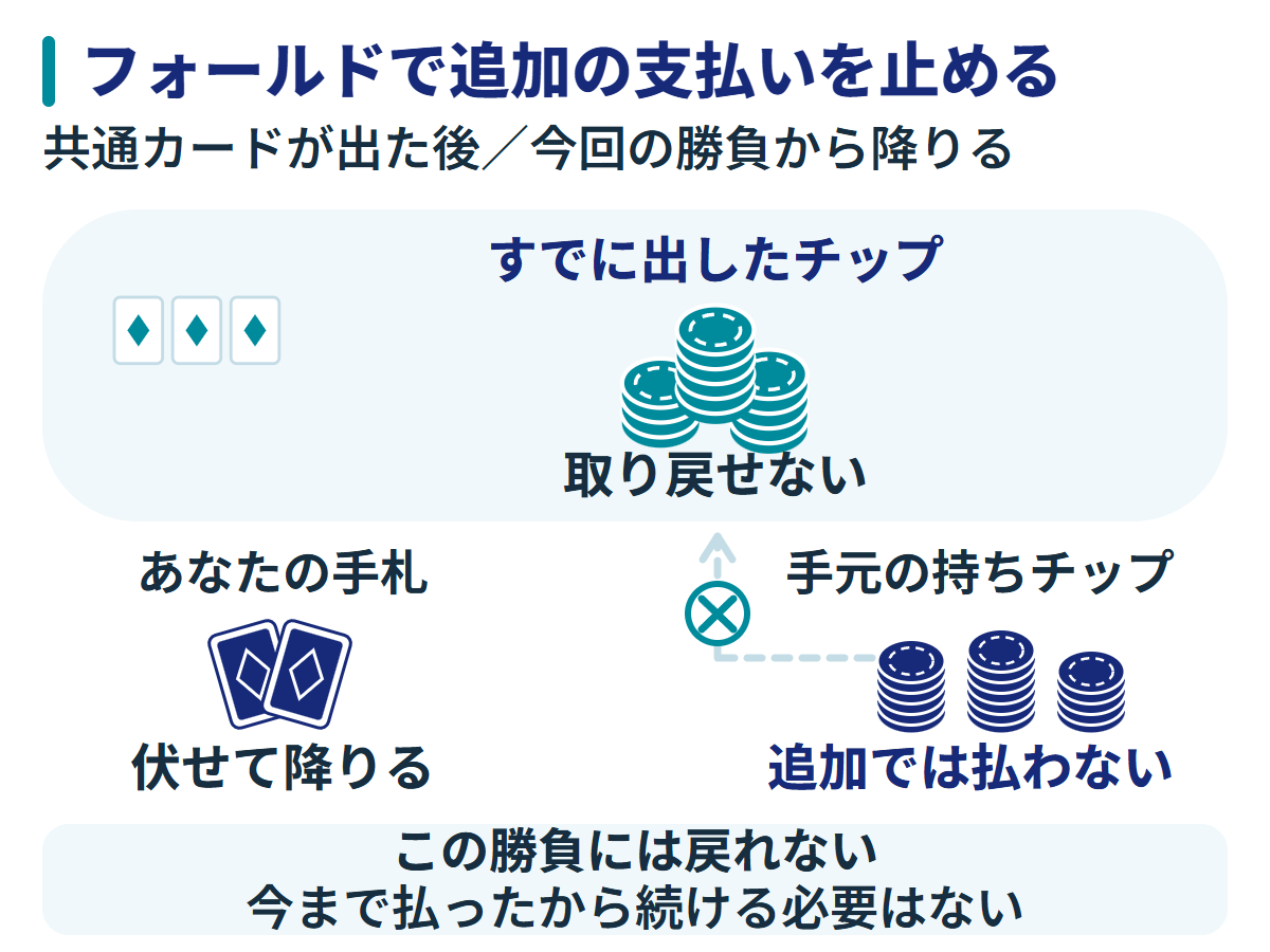 フォールドで手札を伏せ、追加の支払いを止める図。中央にすでに出したチップは取り戻せない一方、手元の持ちチップからの追加支払いはしない。この勝負には戻れない。