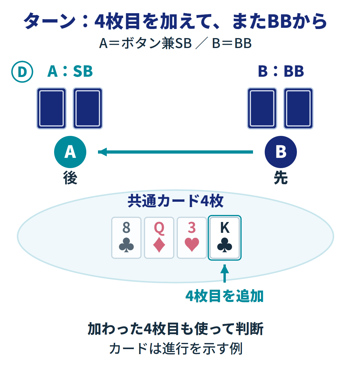 ターンの2席。Aがボタン兼SB、BがBBで、各自の手札は裏向き2枚。共通カードは4枚。4枚目を追加し、新しいカードを枠で強調。行動の矢印はBからAへ向き、BBのBが先、Aが後。加わった4枚目も使って判断。カードは進行例。