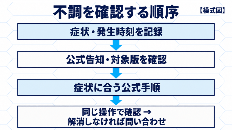 模式図:症状と発生時刻を記録し、公式告知と対象版、症状別手順を確認。同じ操作で確認し、解消しなければ問い合わせる順序。