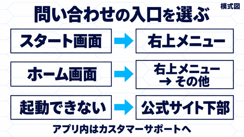 模式図:問い合わせの入口はスタート画面の右上メニュー、ホーム画面の右上メニューからその他、起動できない場合は公式サイト下部。アプリ内はカスタマーサポートへ進む。