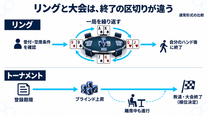 通常のリングは一局を繰り返す循環で、受付条件を確認して参加し、自分のハンド後に終了する。通常の大会は登録期限があり、ブラインド上昇と順位決定へ進み、離席中も進行する。
