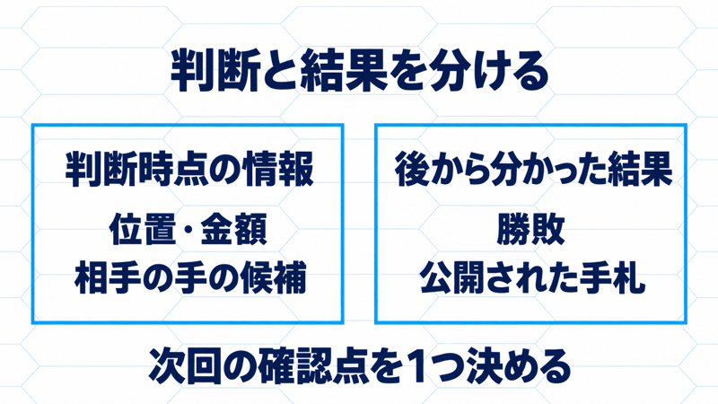 判断時点の位置・金額・相手の候補と、後から分かった勝敗・手札を分ける図