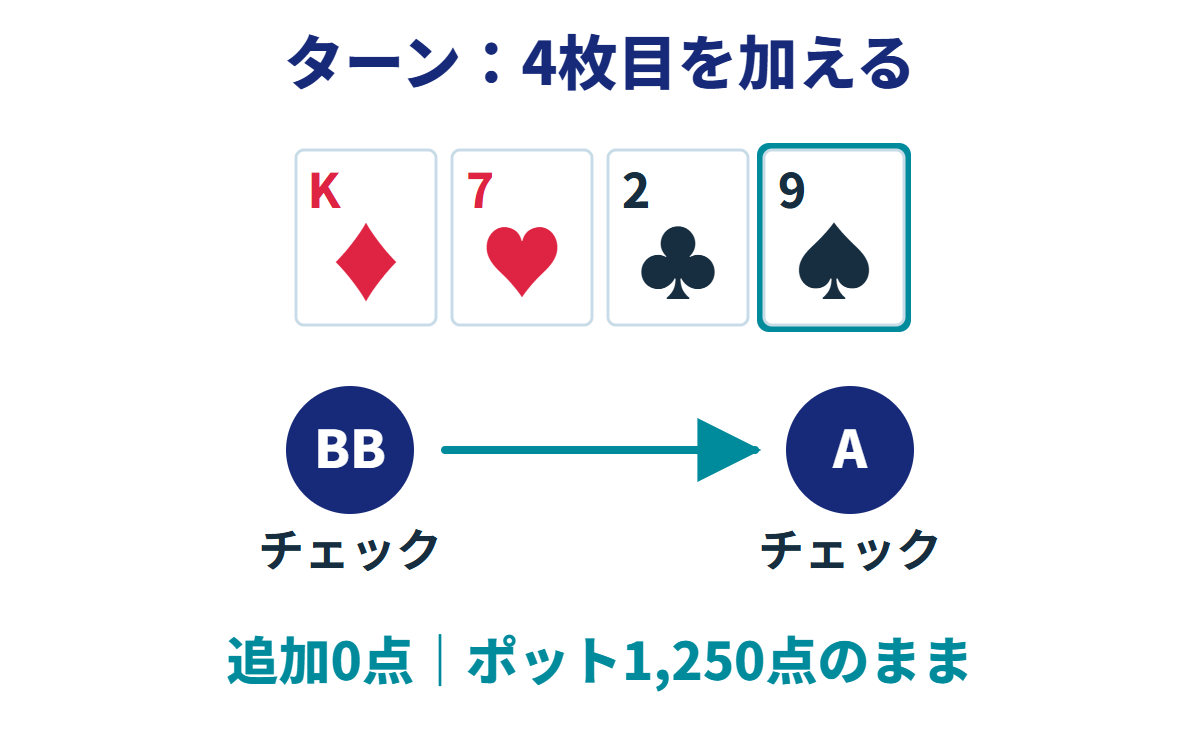 ターンで共通カードに9スペードが加わり4枚になる。BBがチェック、Aもチェック。チップは増えず、ポットは1,250点のまま。