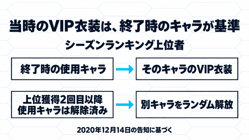 2020年12月14日の告知に基づくVIP衣装。上位者はシーズン終了時の使用キャラが基準で、上位獲得2回目以降に使用キャラが解除済みなら別キャラをランダム解放