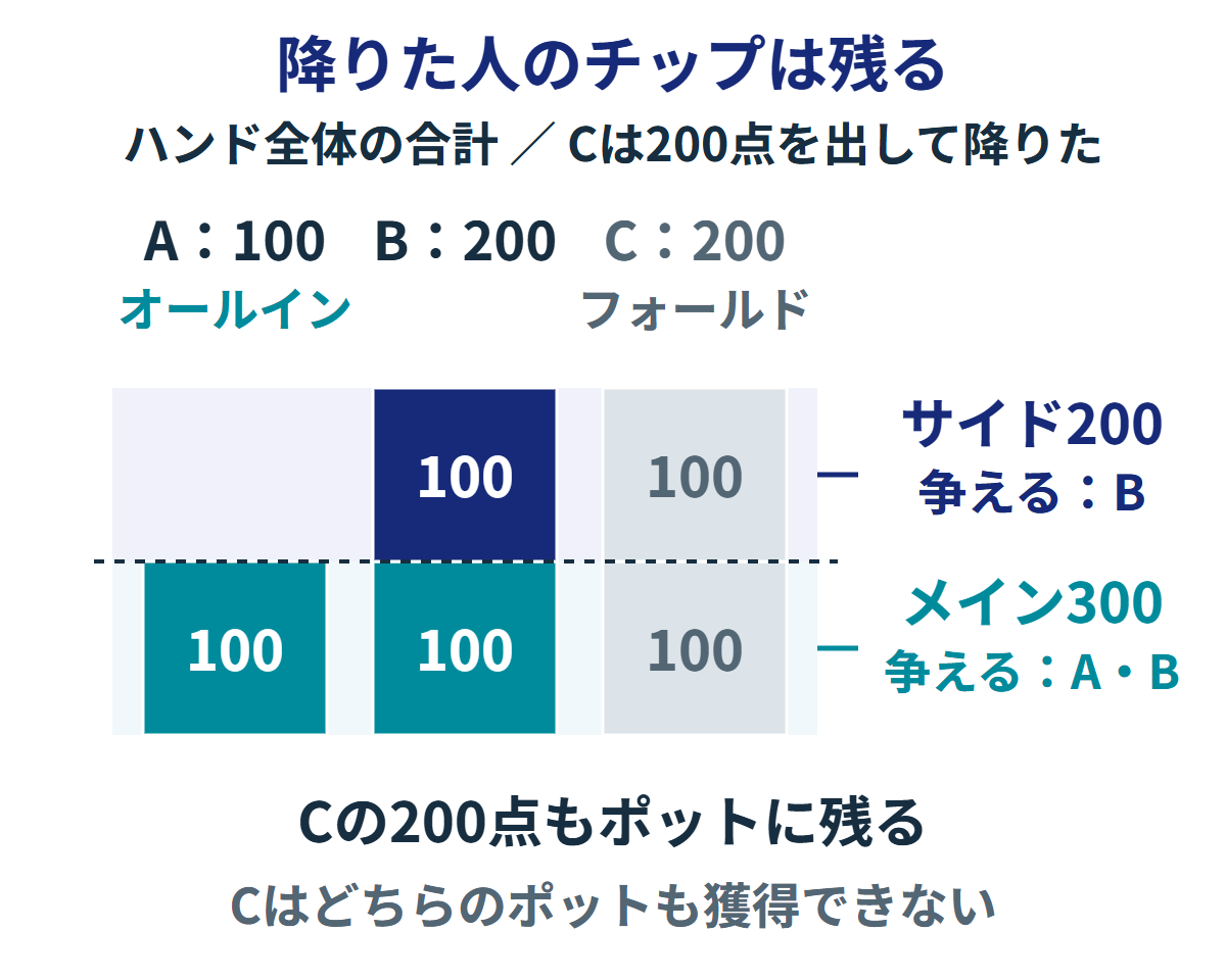Aが100点でオールインし、BとCが200点ずつ出した後にCがフォールド。Cの200点は残り、メイン300点を争えるのはA・B、サイド200点を獲得するのはB。