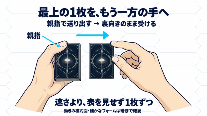 親指をデックの上面に置き、最上の1枚をもう一方の手へ送る動きの模式図。全指の配置を規定する図ではない