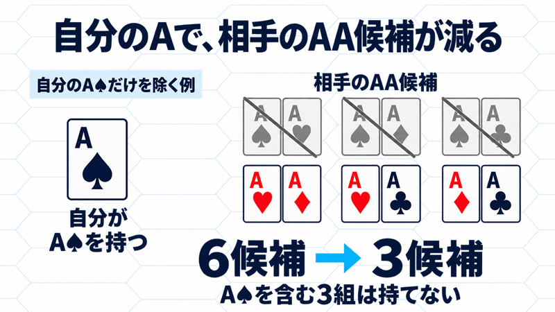 自分のA♠により、相手のAA候補6組のうちA♠を含む3組が除かれる。A♥A♦、A♥A♣、A♦A♣の3組が残る。