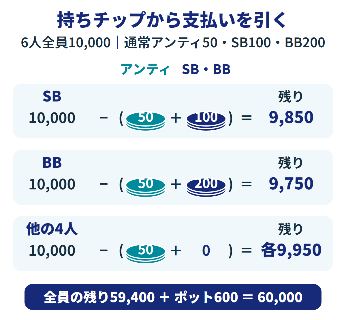 6人全員の持ちチップが10,000のとき、アンティ50とSB100を払ったSBは9,850、アンティ50とBB200を払ったBBは9,750、ほかの4人は各9,950。残り合計59,400とポット600で最初の60,000に一致する。