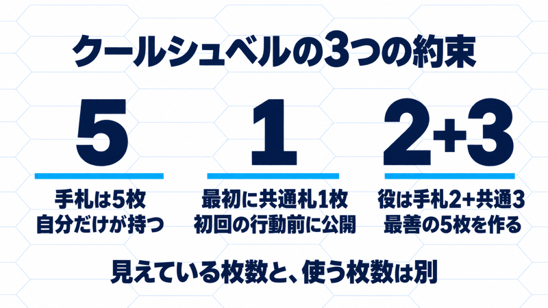 手札は5枚、初回前に共通札1枚を公開、完成役は手札2枚と共通3枚という3つの区別