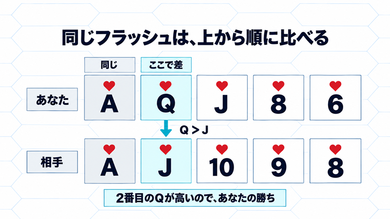 あなたのA・Q・J・8・6と相手のA・J・10・9・8を比較する。最高位Aは同じだが2番目でQがJより高いため、あなたの勝ち。各数字はハートのフラッシュを構成する。