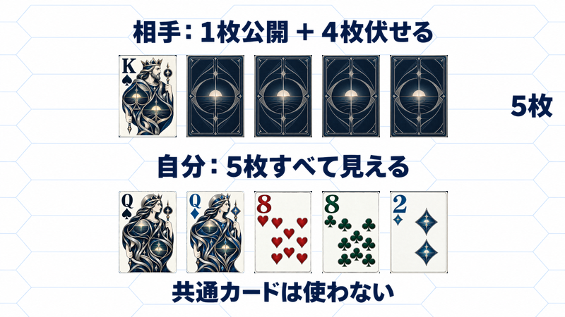 ディーラーはKスペード1枚を公開して4枚を伏せ、自分はQスペード・Qダイヤ・8ハート・8クラブ・2ダイヤの全5枚を見られる配置