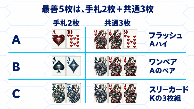 AはハートのAと10にQ・J・9を合わせたフラッシュ、BはAのペア、CはKのスリーカード。すべて手札2枚と共通3枚