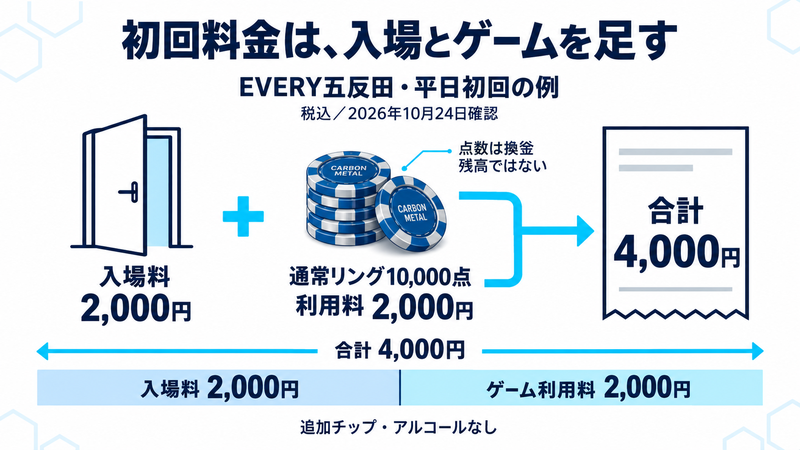 EVERY五反田の2026年10月24日確認・税込の平日初回例。入場料2,000円と通常リング10,000点の利用料2,000円を足して4,000円。追加チップ・アルコールは含まず、点数は換金残高ではない。