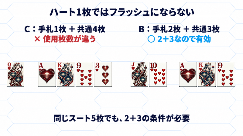 Cの手札1枚＋共通4枚は無効で、Bの手札2枚＋共通3枚は有効なフラッシュになる比較図