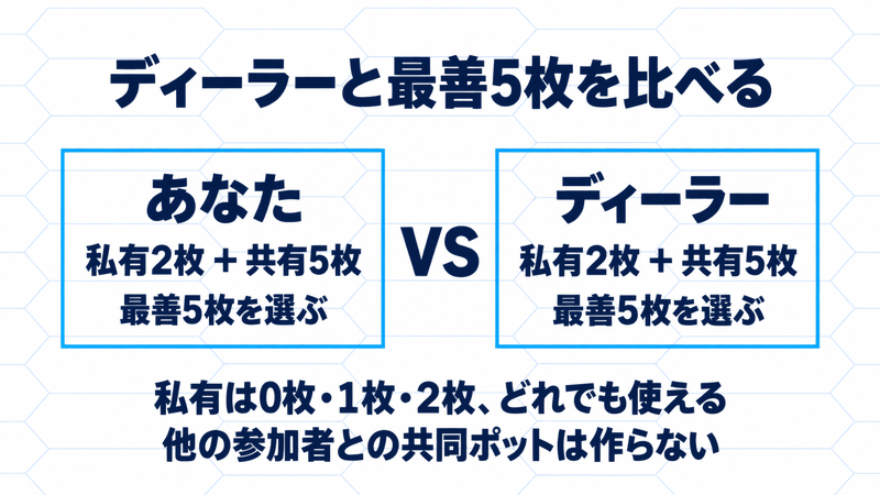 あなたとディーラーが各自の私有2枚と共有5枚から最善5枚を選び、個別に比べる仕組み