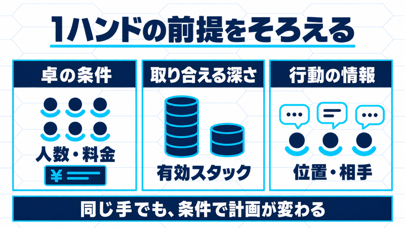 人数・料金、有効スタック、位置・相手をそろえることで、同じ手でも計画が変わる