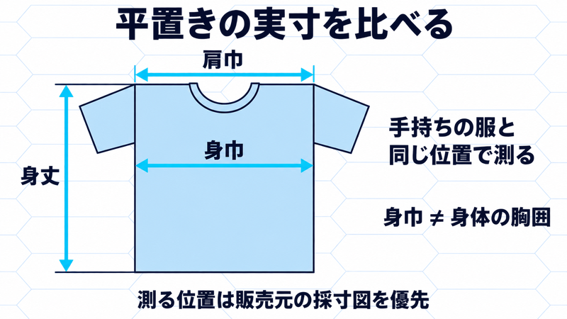 平置きTシャツの身丈・身巾・肩巾の位置。手持ちの服と比較し、身巾を身体の胸囲と混同しない
