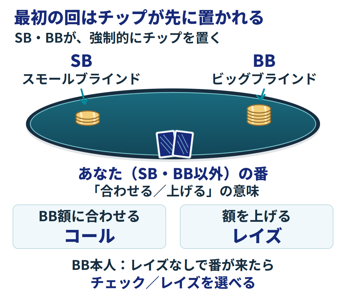 3人のテーブルで、最初の回はSBとBBが強制的にチップを先に置く。SBとBB以外のあなたの番で、「合わせる／上げる」の意味を示す。BB額に合わせるのがコール、上げるのがレイズ。BB本人はレイズなしで番が来ればチェックかレイズを選べる。