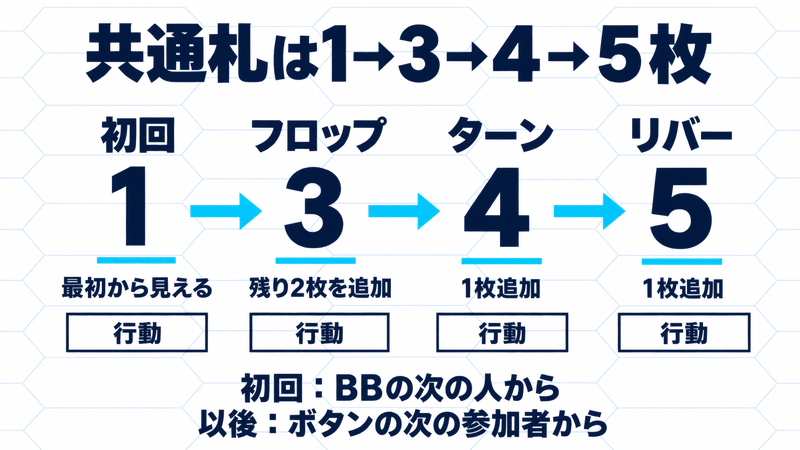 共通札が初回1枚、フロップ3枚、ターン4枚、リバー5枚へ進み、各段階で行動する順序