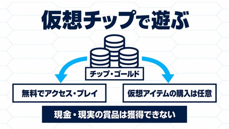 GoP3は仮想チップで遊び、無料でアクセス・プレイできる。仮想アイテム購入は任意で、現金や現実の賞品を獲得できない