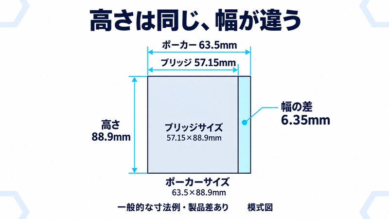 一般的なポーカーサイズ63.5×88.9mmとブリッジサイズ57.15×88.9mmを同じ縮尺で重ねた寸法比較。高さは同じ88.9mmで、幅の差は6.35mm。個別商品の寸法は仕様確認が必要。