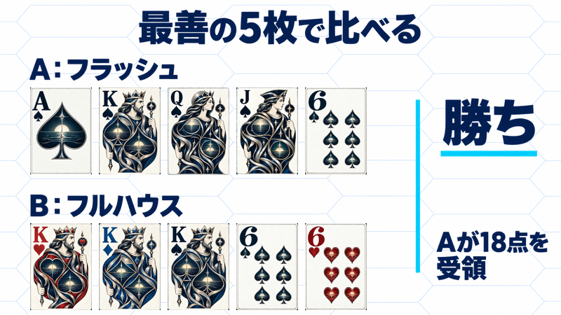 AのAs・Ks・Qs・Js・6sのフラッシュが、BのKh・Kd・Ks・6s・6hのフルハウスに勝ち、Aが18点を受け取る図