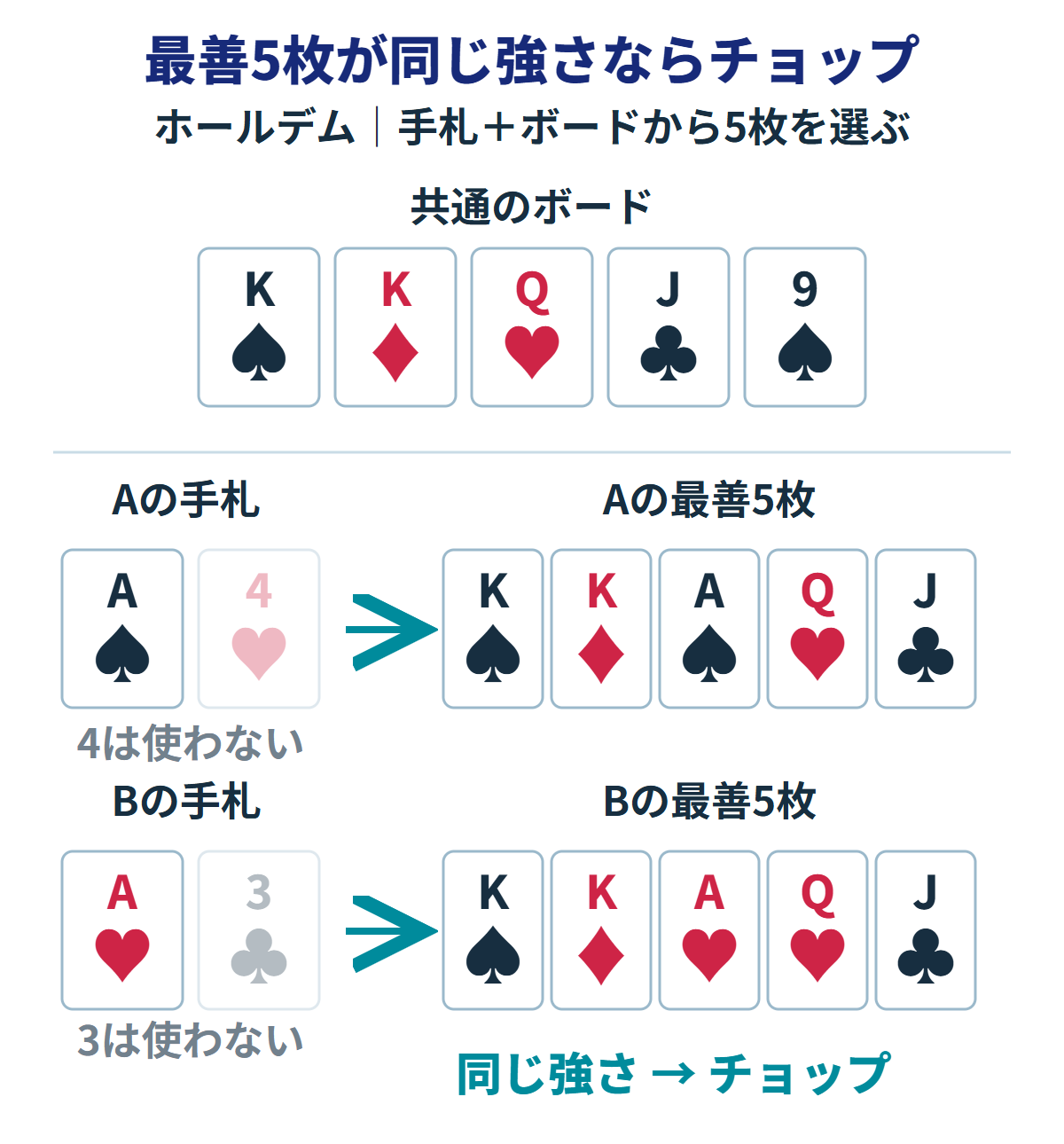 ボードKスペード、Kダイヤ、Qハート、Jクラブ、9スペード。Aの手札はAスペードと4ハート、BはAハートと3クラブ。各自の最善5枚はK、K、A、Q、Jで同じ強さ。4と3を比べずチョップ。
