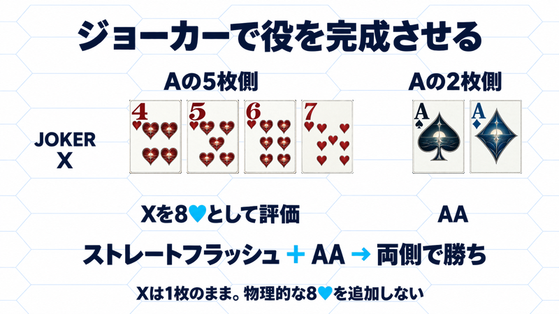 Aの5枚側はジョーカーXと4ハート5ハート6ハート7ハート。Xを8ハートとして評価してストレートフラッシュを作り、2枚側AAとともにDに勝つ。物理的な8ハートを追加しない