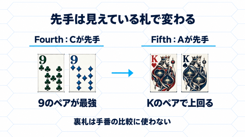 FourthはCの表札9ペアが先手、FifthはAの表札Kペアが上回って先手になる例。矢印は次の配札段階への移行