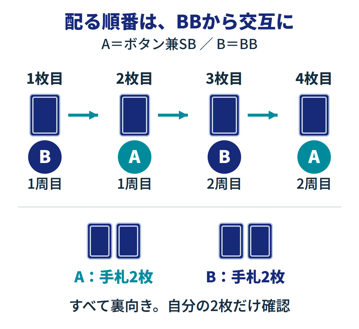 BBのBへ1枚目、SBのAへ2枚目、Bへ3枚目、Aへ4枚目を裏向きで配る。各自の手札が2枚になる。