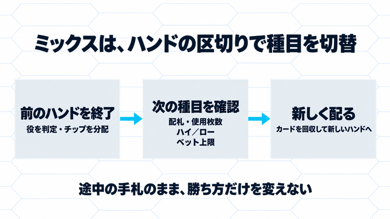 前のハンドの判定・分配を終え、次の種目の配札・高低・上限を確認して新しく配る流れ